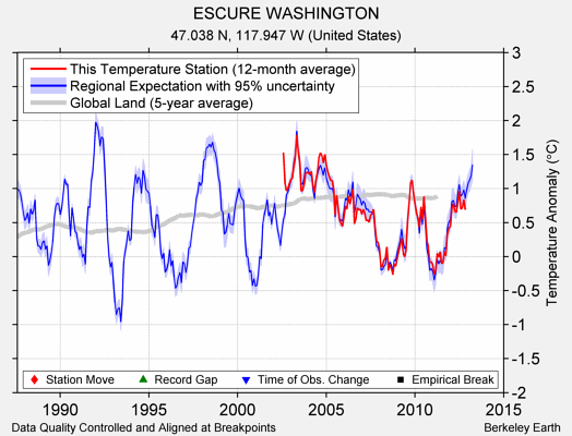 ESCURE WASHINGTON comparison to regional expectation