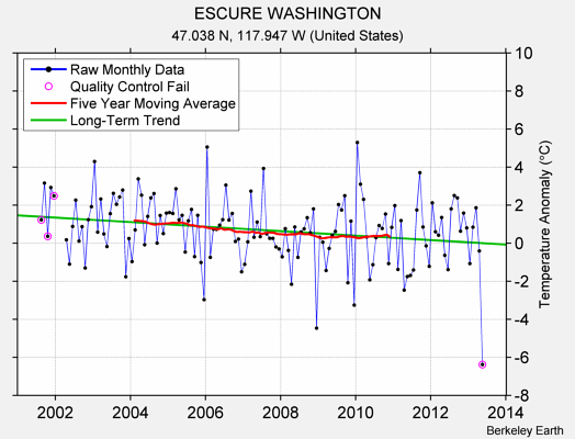 ESCURE WASHINGTON Raw Mean Temperature