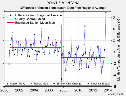 POINT 6 MONTANA difference from regional expectation