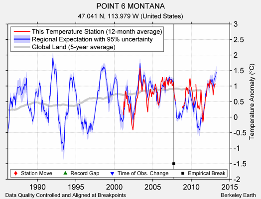 POINT 6 MONTANA comparison to regional expectation