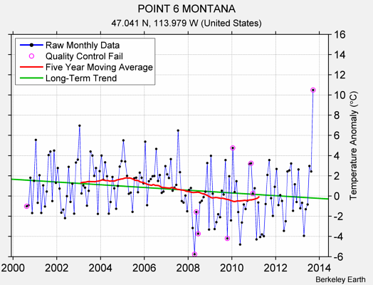 POINT 6 MONTANA Raw Mean Temperature