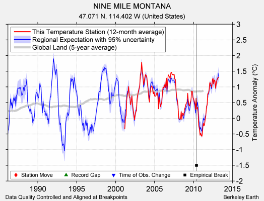 NINE MILE MONTANA comparison to regional expectation