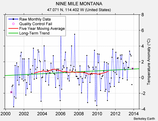 NINE MILE MONTANA Raw Mean Temperature