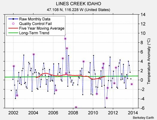 LINES CREEK IDAHO Raw Mean Temperature