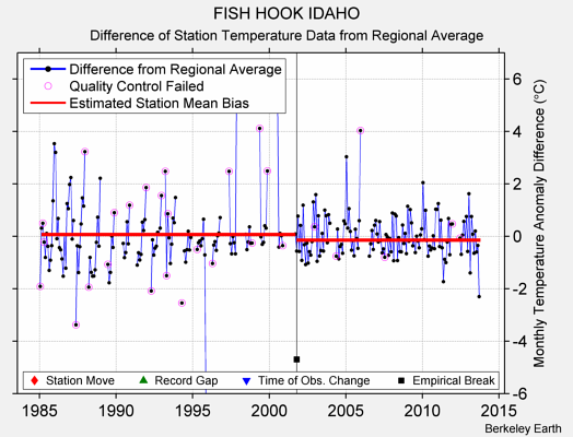 FISH HOOK IDAHO difference from regional expectation