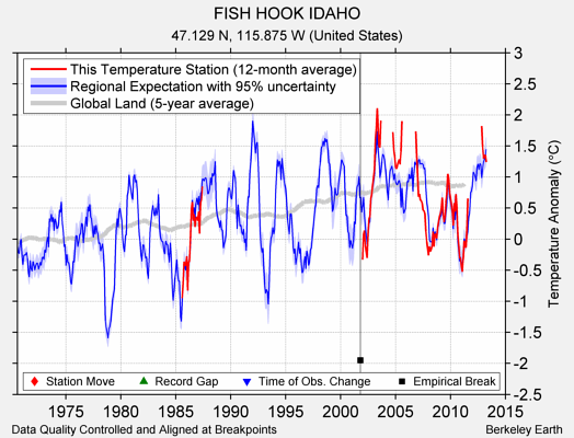 FISH HOOK IDAHO comparison to regional expectation