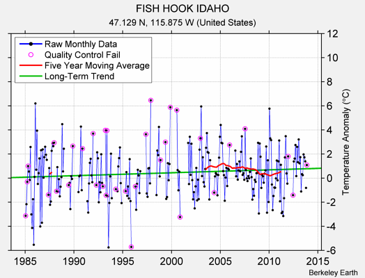 FISH HOOK IDAHO Raw Mean Temperature