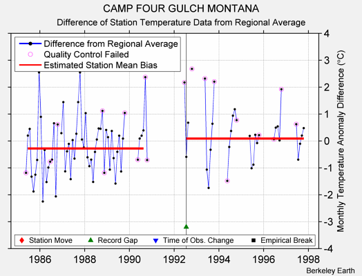 CAMP FOUR GULCH MONTANA difference from regional expectation