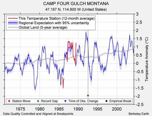 CAMP FOUR GULCH MONTANA comparison to regional expectation