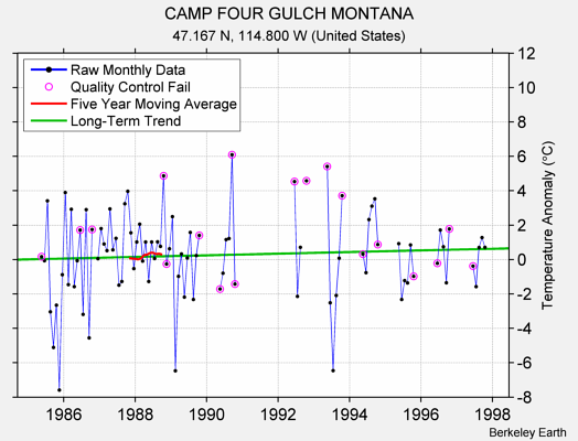 CAMP FOUR GULCH MONTANA Raw Mean Temperature