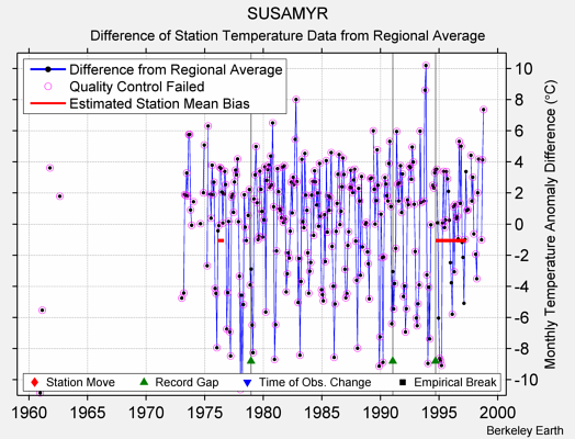 SUSAMYR difference from regional expectation