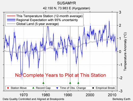 SUSAMYR comparison to regional expectation