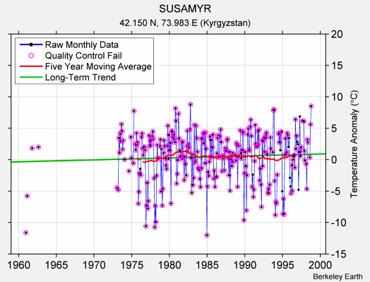 SUSAMYR Raw Mean Temperature