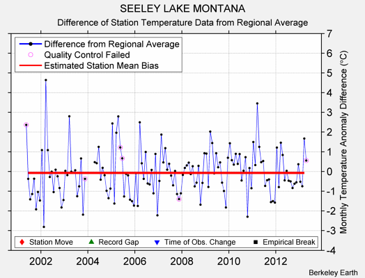 SEELEY LAKE MONTANA difference from regional expectation