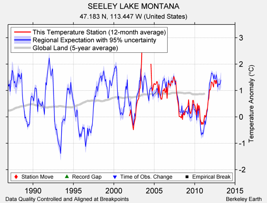 SEELEY LAKE MONTANA comparison to regional expectation