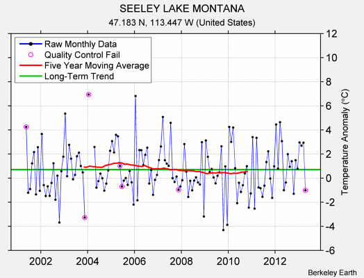 SEELEY LAKE MONTANA Raw Mean Temperature