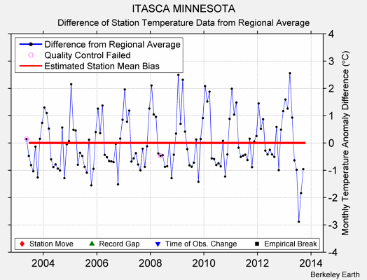 ITASCA MINNESOTA difference from regional expectation