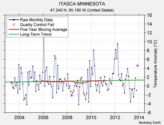 ITASCA MINNESOTA Raw Mean Temperature