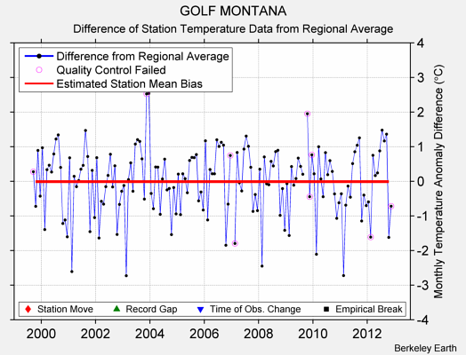 GOLF MONTANA difference from regional expectation