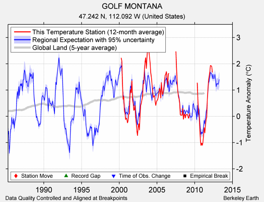 GOLF MONTANA comparison to regional expectation