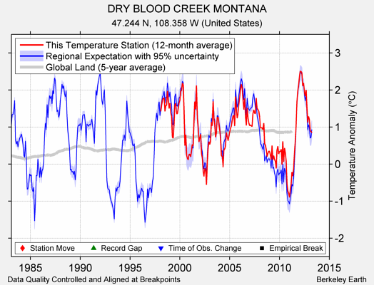 DRY BLOOD CREEK MONTANA comparison to regional expectation