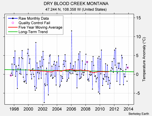 DRY BLOOD CREEK MONTANA Raw Mean Temperature