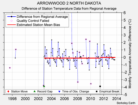 ARROWWOOD 2 NORTH DAKOTA difference from regional expectation