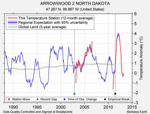 ARROWWOOD 2 NORTH DAKOTA comparison to regional expectation