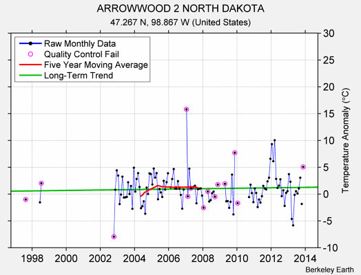 ARROWWOOD 2 NORTH DAKOTA Raw Mean Temperature