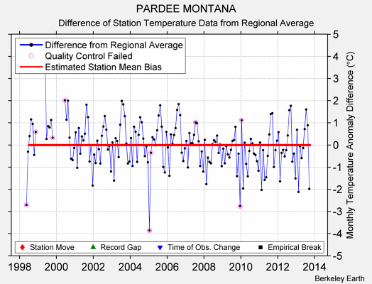 PARDEE MONTANA difference from regional expectation