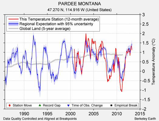 PARDEE MONTANA comparison to regional expectation