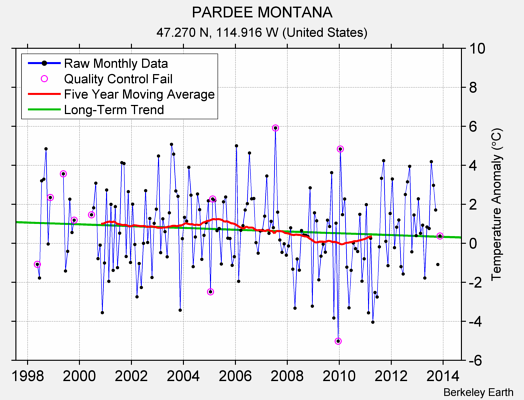 PARDEE MONTANA Raw Mean Temperature