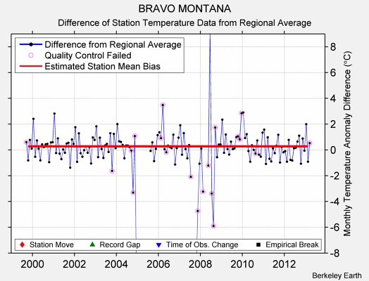 BRAVO MONTANA difference from regional expectation