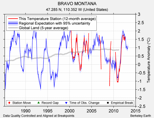 BRAVO MONTANA comparison to regional expectation