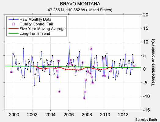 BRAVO MONTANA Raw Mean Temperature