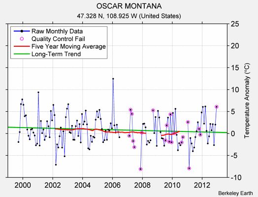 OSCAR MONTANA Raw Mean Temperature