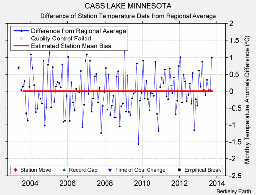 CASS LAKE MINNESOTA difference from regional expectation