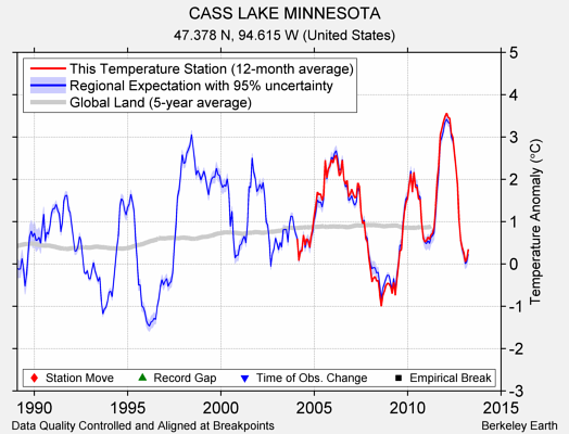 CASS LAKE MINNESOTA comparison to regional expectation