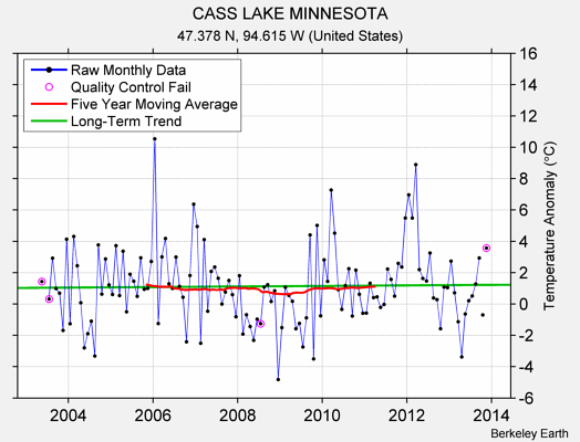 CASS LAKE MINNESOTA Raw Mean Temperature