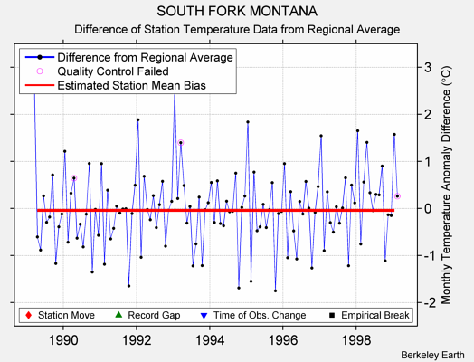 SOUTH FORK MONTANA difference from regional expectation