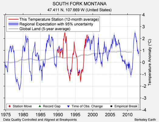 SOUTH FORK MONTANA comparison to regional expectation