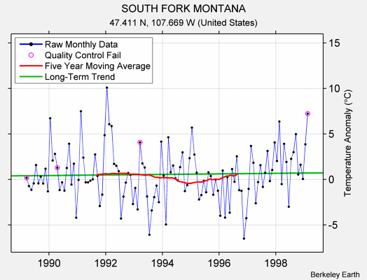 SOUTH FORK MONTANA Raw Mean Temperature