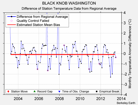 BLACK KNOB WASHINGTON difference from regional expectation