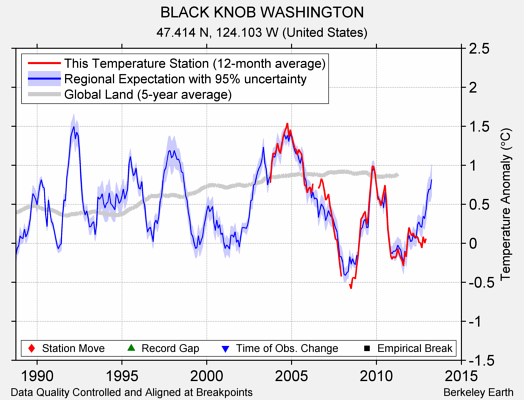 BLACK KNOB WASHINGTON comparison to regional expectation