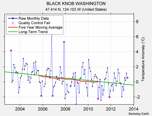 BLACK KNOB WASHINGTON Raw Mean Temperature