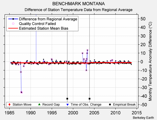 BENCHMARK MONTANA difference from regional expectation