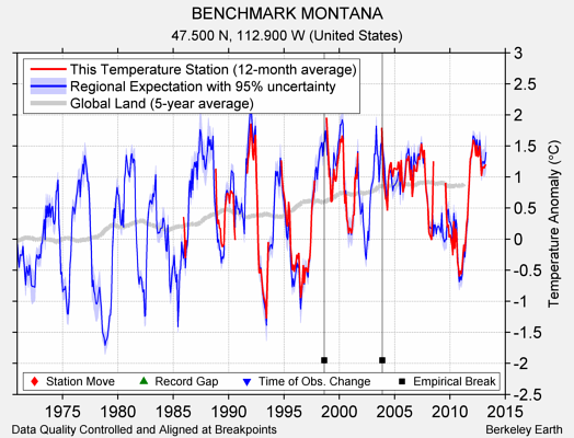 BENCHMARK MONTANA comparison to regional expectation