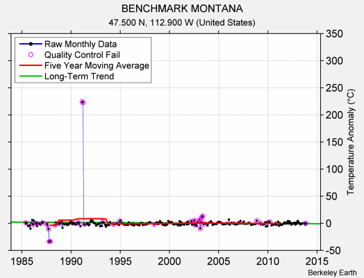 BENCHMARK MONTANA Raw Mean Temperature