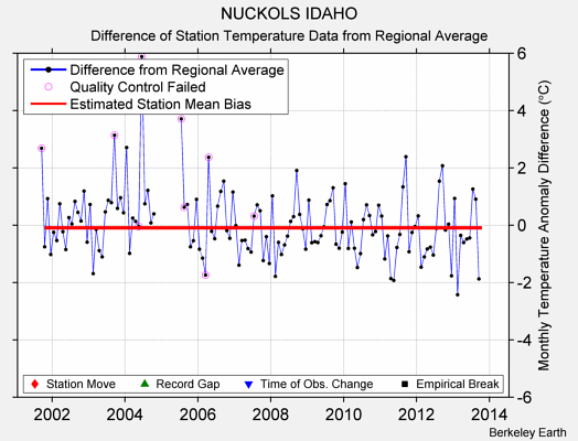 NUCKOLS IDAHO difference from regional expectation