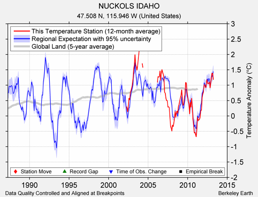 NUCKOLS IDAHO comparison to regional expectation